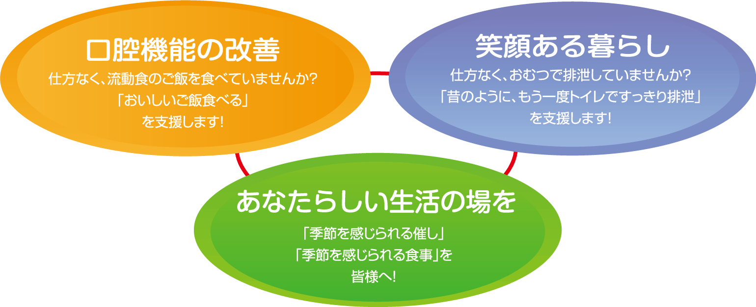 口腔機能の改善・笑顔ある暮らし・あなたらしい生活の場を